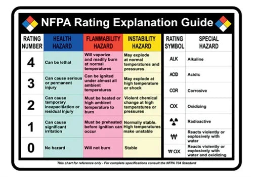 Nfpa Rset Graphic NFPA Rating Explanation Guide Decal | UnitedSign